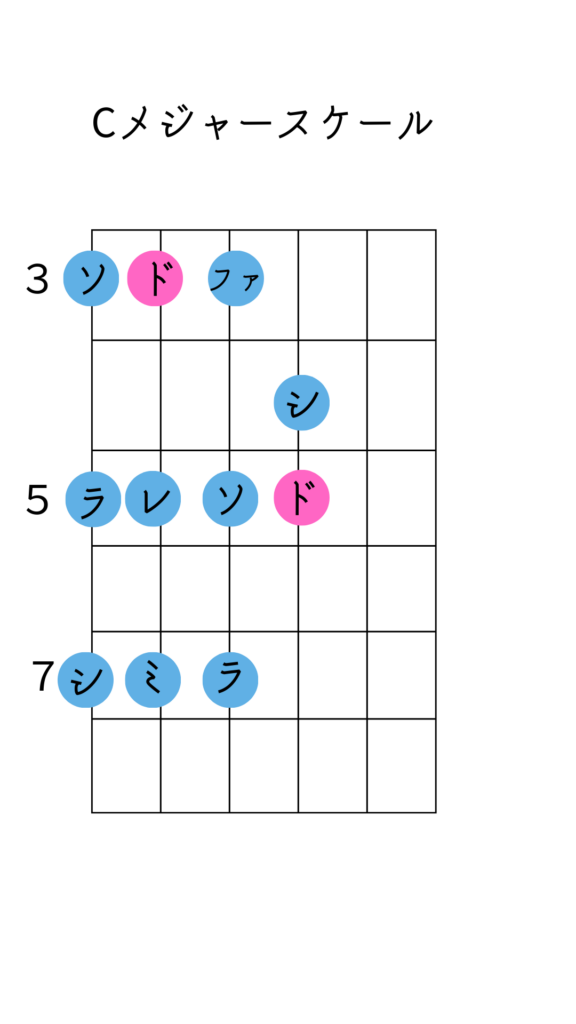 Cメジャyースケール
