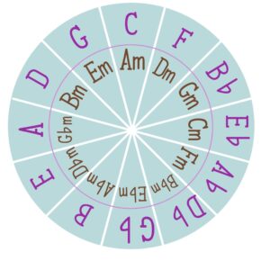 ギターコード学習のために４度の並びを意識しよう