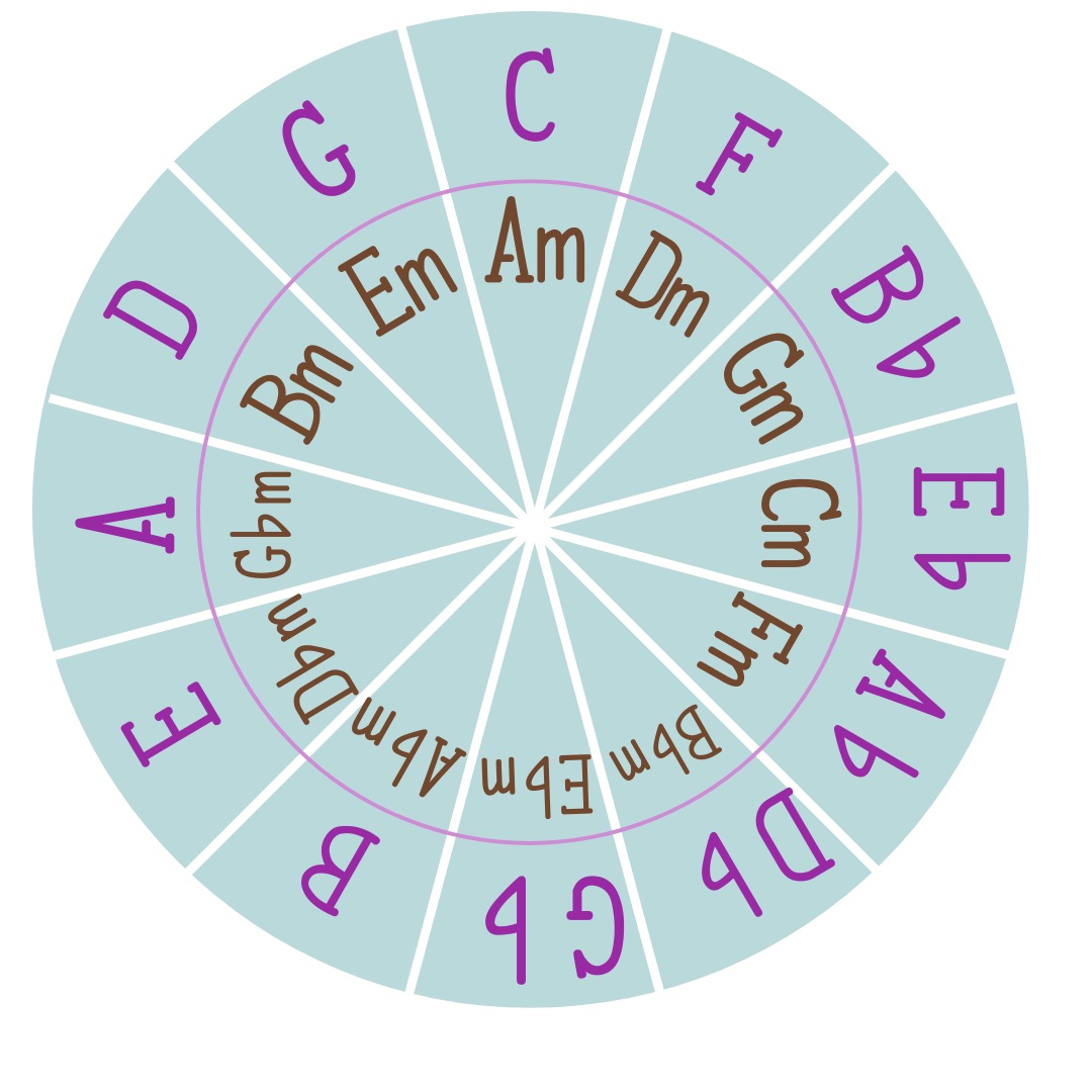 ギターコード学習のために4度の並びを意識しよう